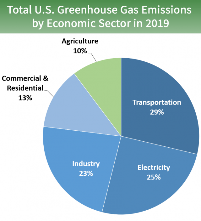 ghg emissions by economic sector in 2019